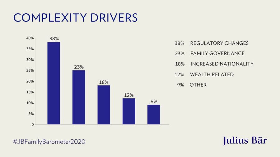 Global Families – complexity drivers