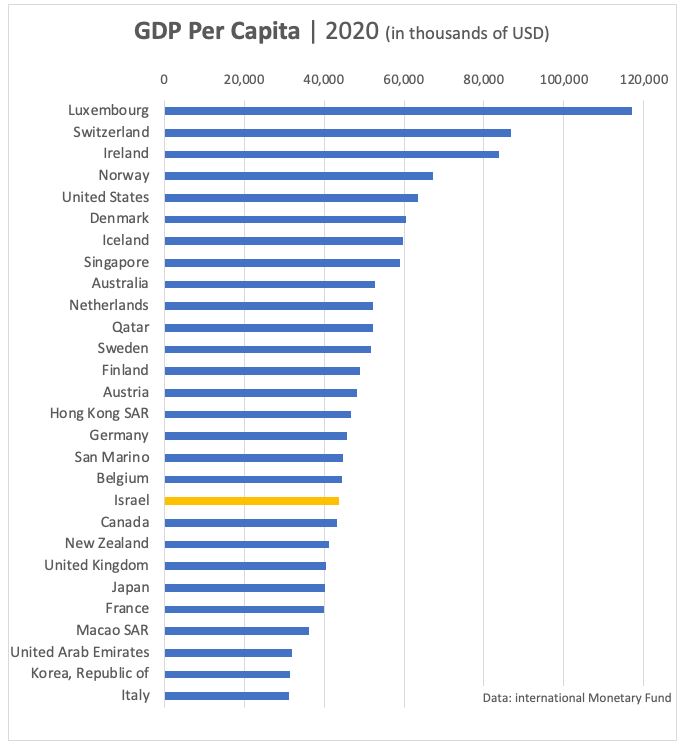 Per capita ranking 2021 gdp List of