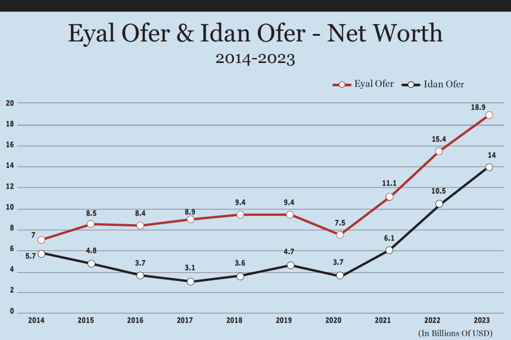 Eyal Ofer & Idan Ofer - Net Worth. Source: Forbes