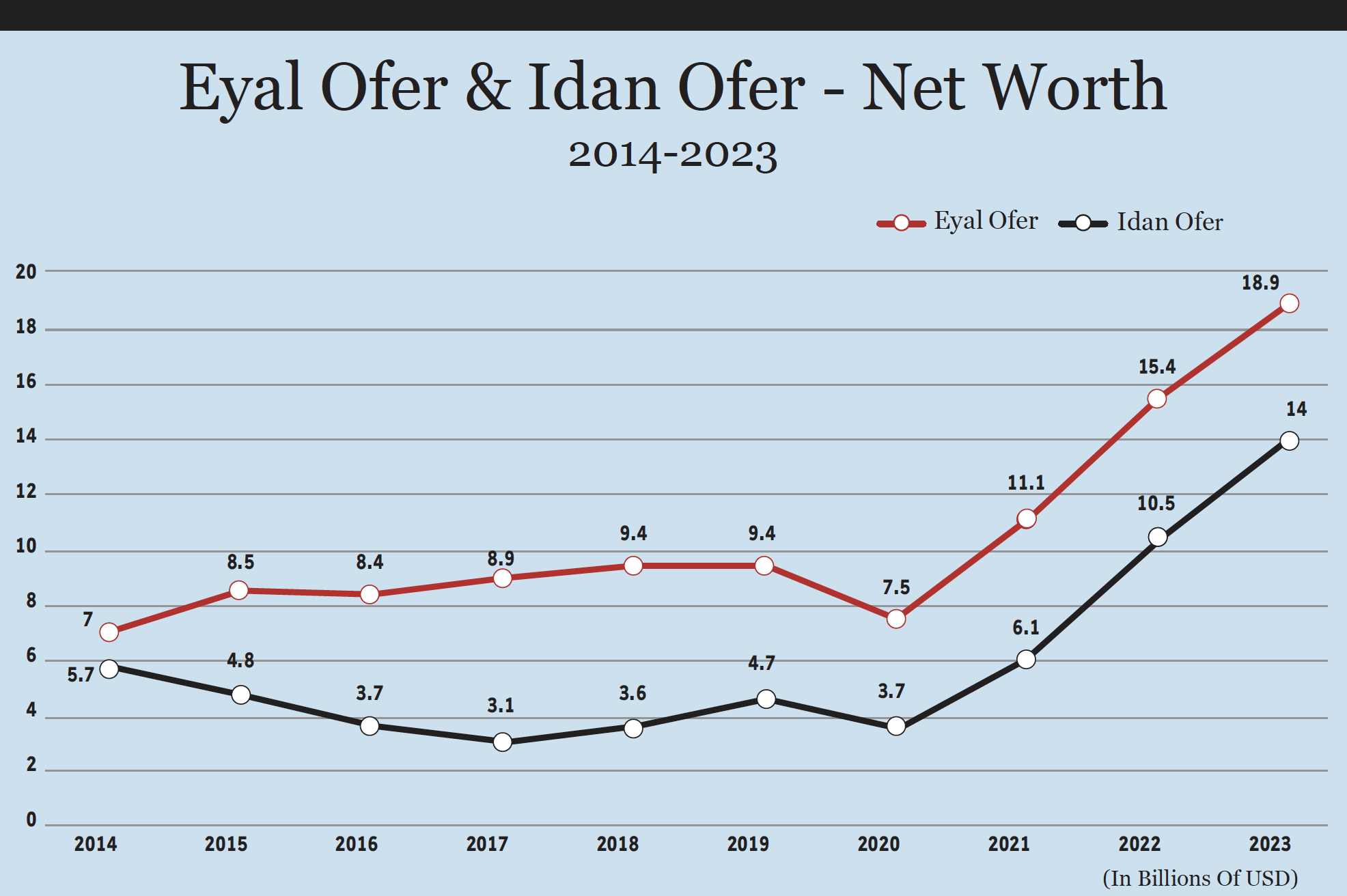 The Empire Strikes Back: Here's How Eyal And Idan Ofer Reached The ...