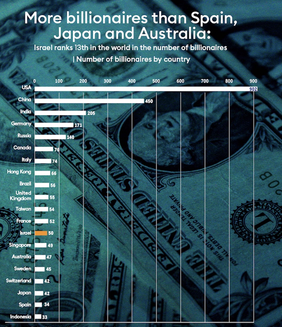 Special Analysis: Israel Among Leading Countries in Billionaires Per ...