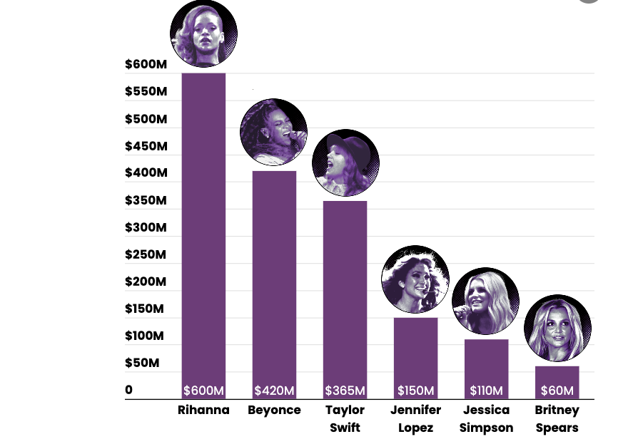 כוכבות הפופ העשירות בעולם. צילום: Forbes.com