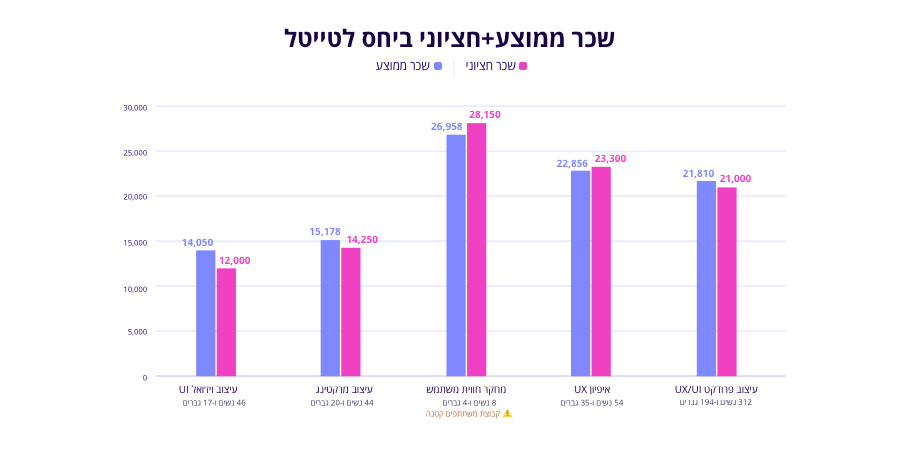 שכר ממוצע בסקר