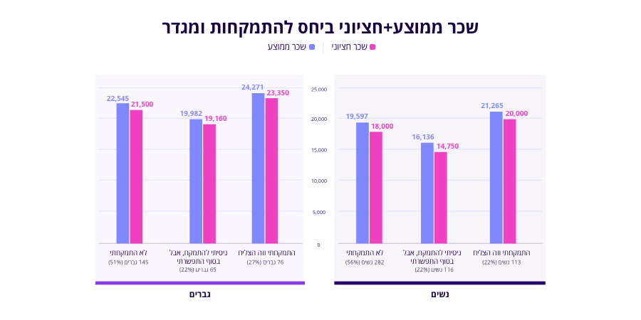 שכר ממוצע והיקף התמקחות