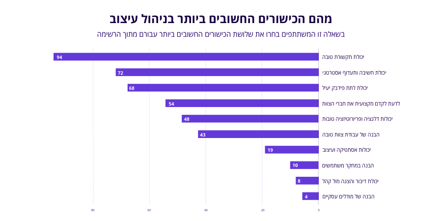 הכישורים המובילים בחשיבותם