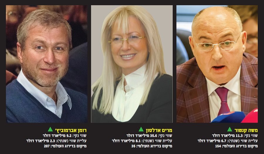 עשירי ישראל שבלטו ברשימת העושר העולמית של פורבס | צילום: Shutterstock